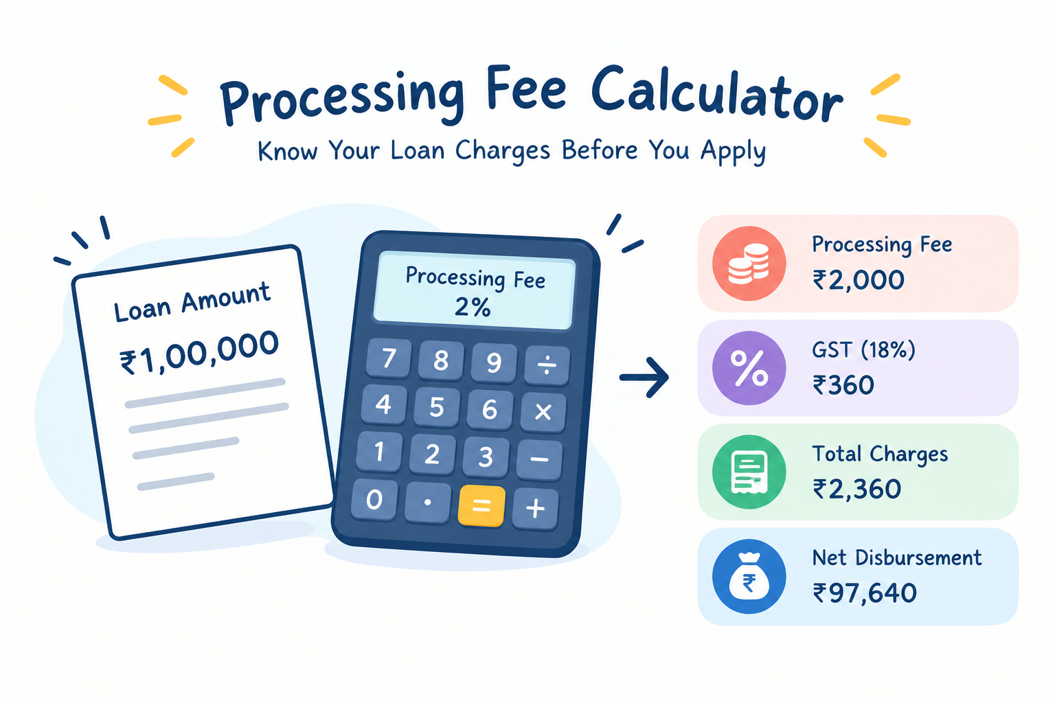 Processing fee calculator illustrating a ₹1,00,000 loan amount, 2% processing fee, ₹360 GST, total charges of ₹2,360, and estimated net loan disbursement of ₹97,640